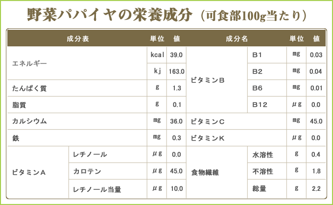 野菜パパイヤ栄養ミニ辞典