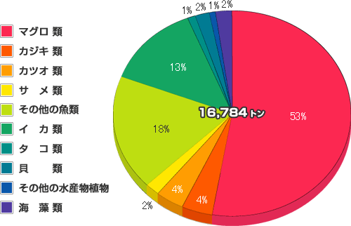 平成19年度 漁業生産量